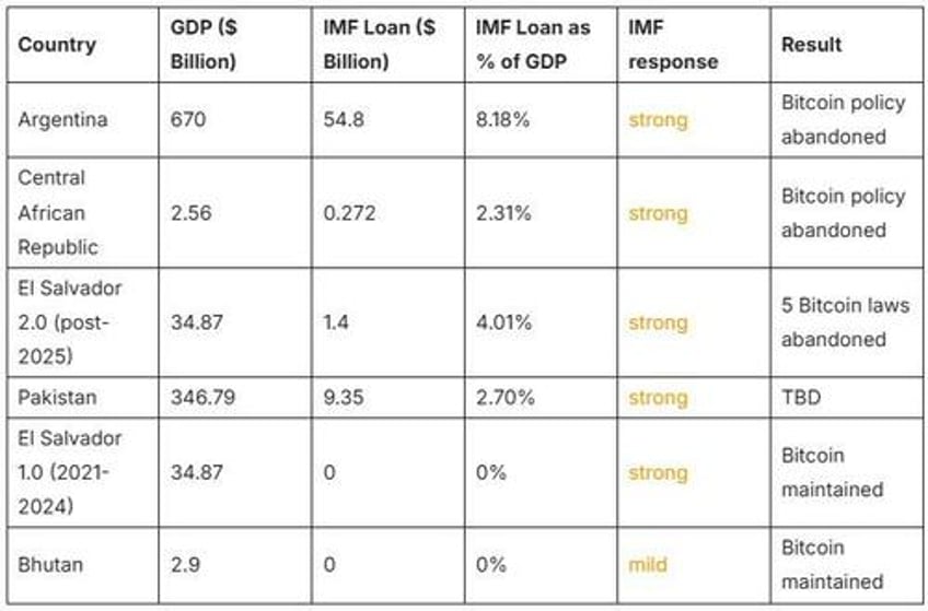 how the imf prevents global bitcoin adoption and why they do it