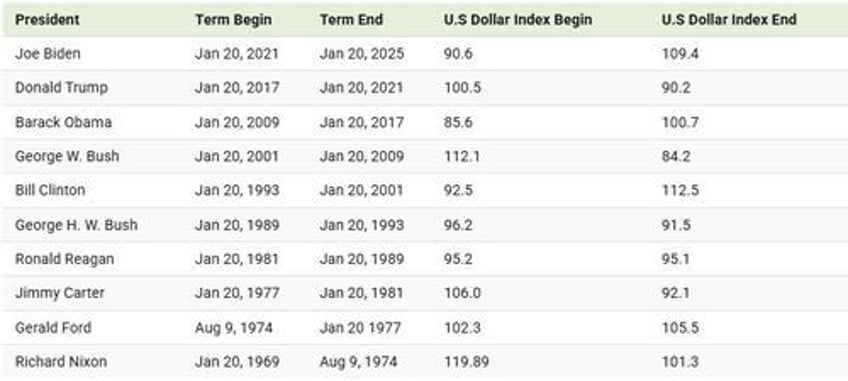 how the us dollar has performed by president