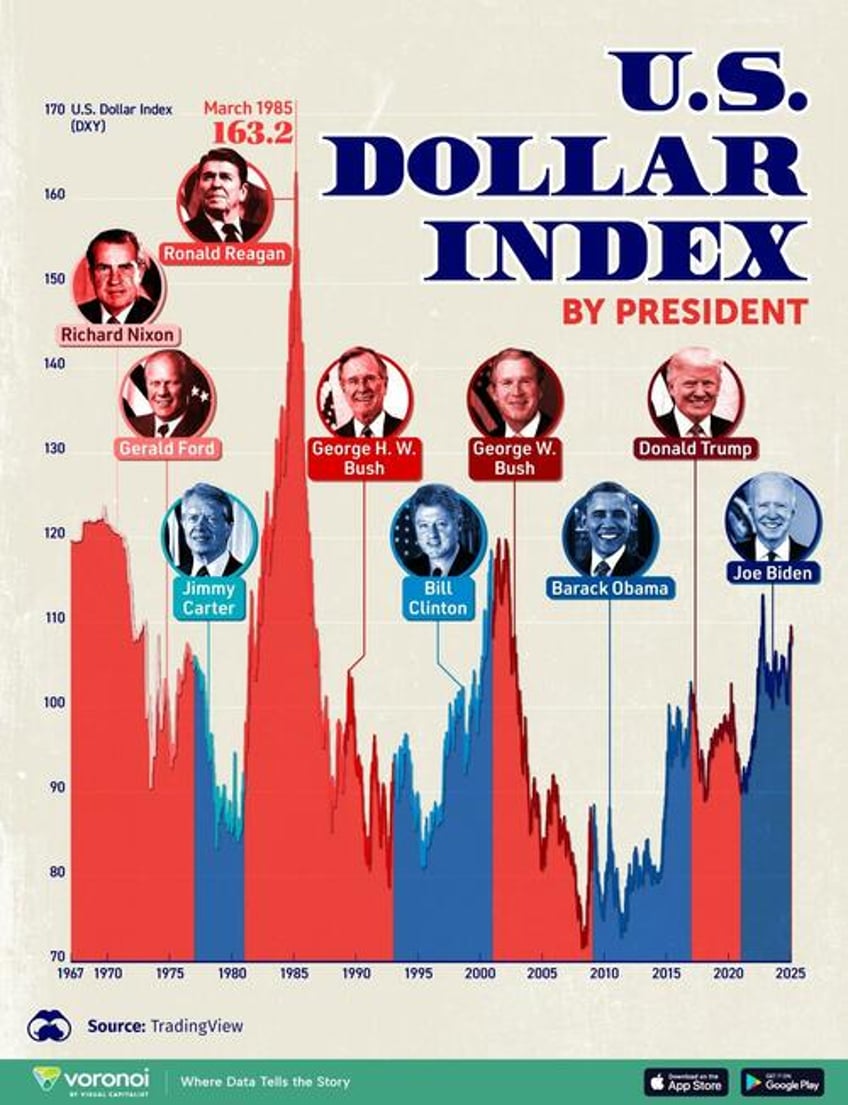 how the us dollar has performed by president