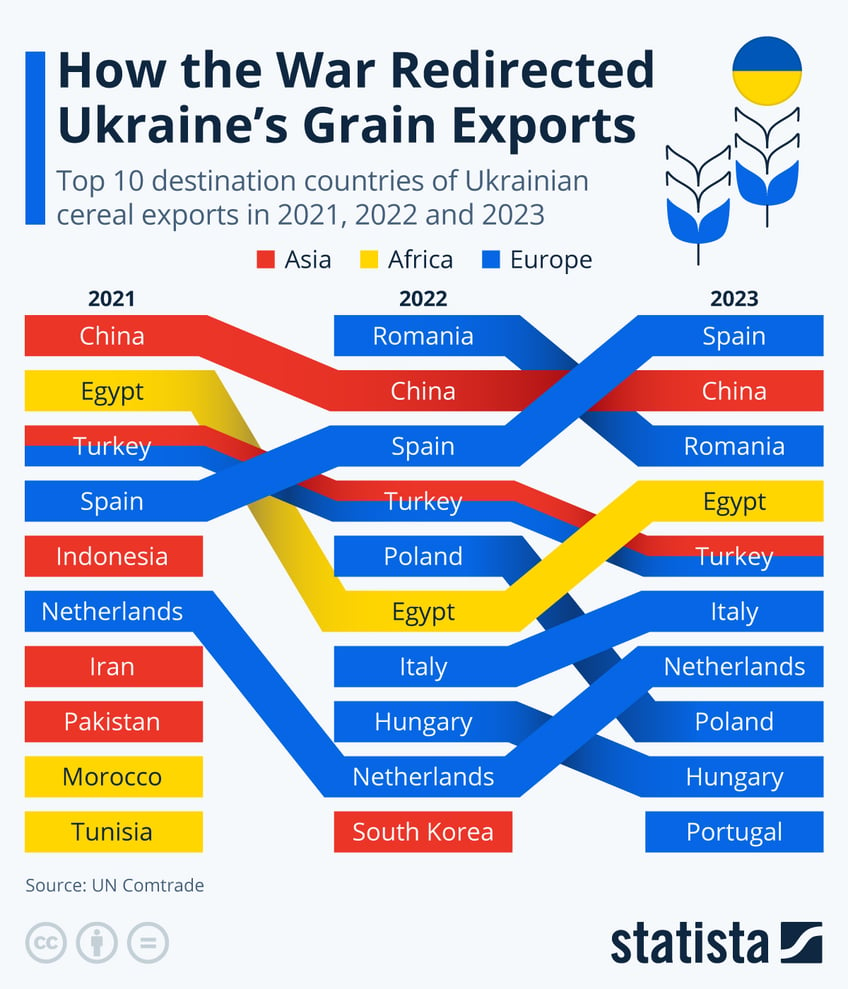 Infographic: How the War Redirected Ukraine's Grain Exports | Statista