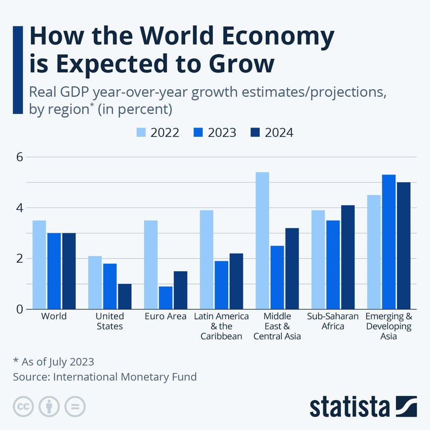how the world economy is expected to grow