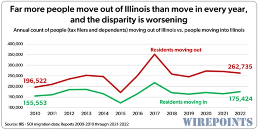 how to destroy a state swap out the wealthy for illegal immigrants 