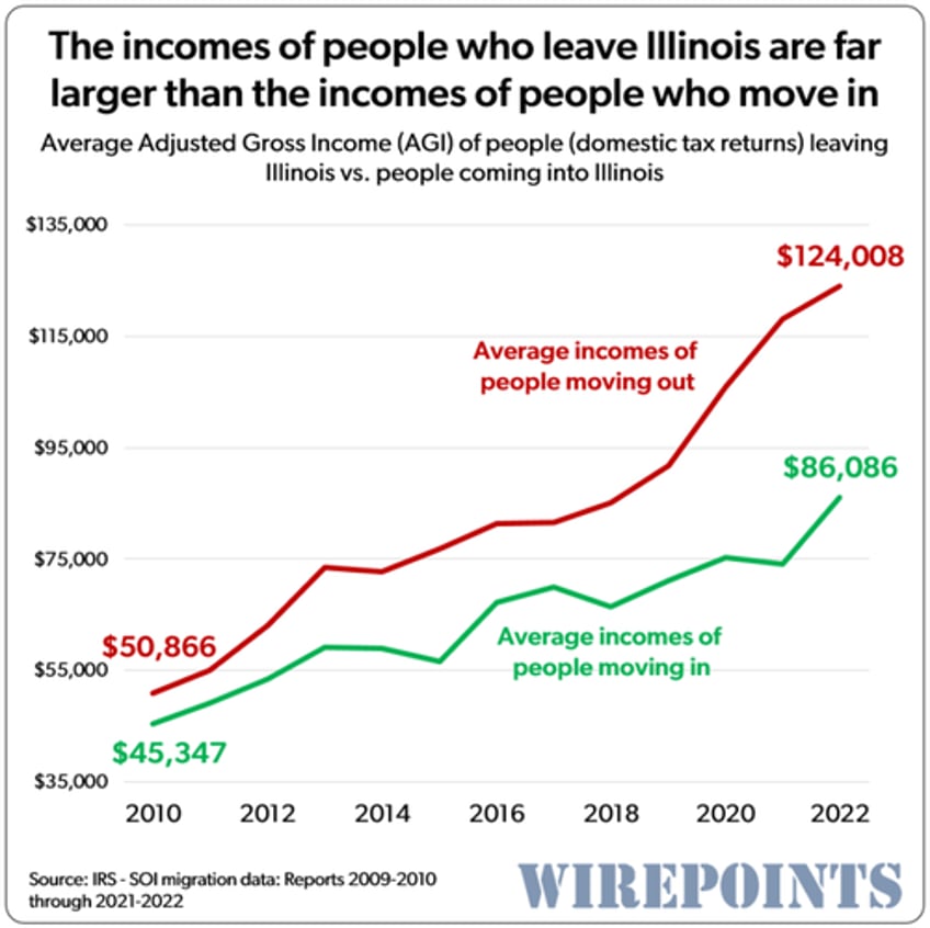 how to destroy a state swap out the wealthy for illegal immigrants 