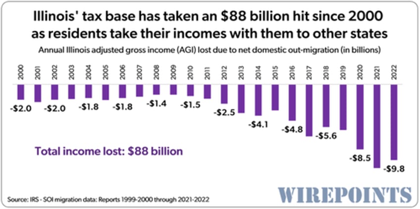 how to destroy a state swap out the wealthy for illegal immigrants 