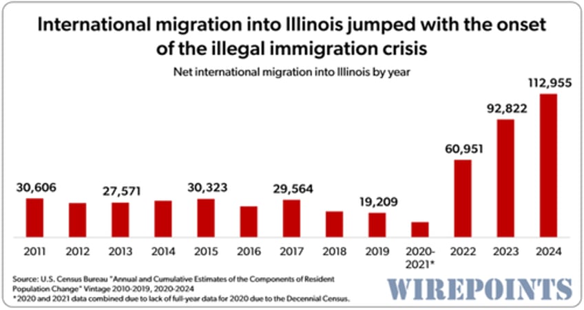 how to destroy a state swap out the wealthy for illegal immigrants 