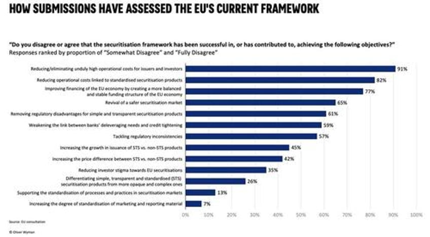 how to fix europes securitization market