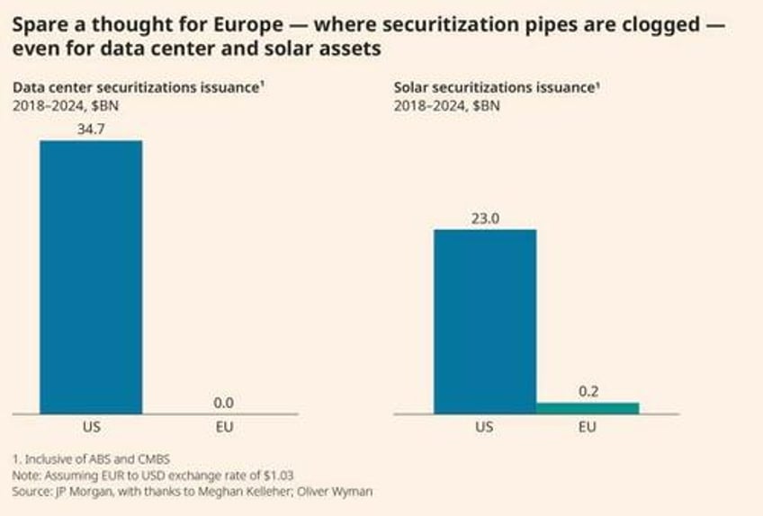 how to fix europes securitization market