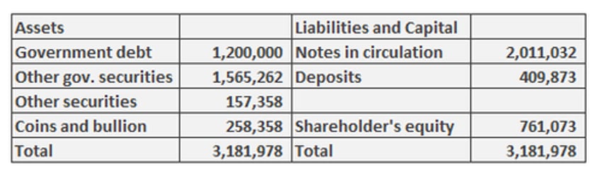 Balance sheet of the Bank of England 1696