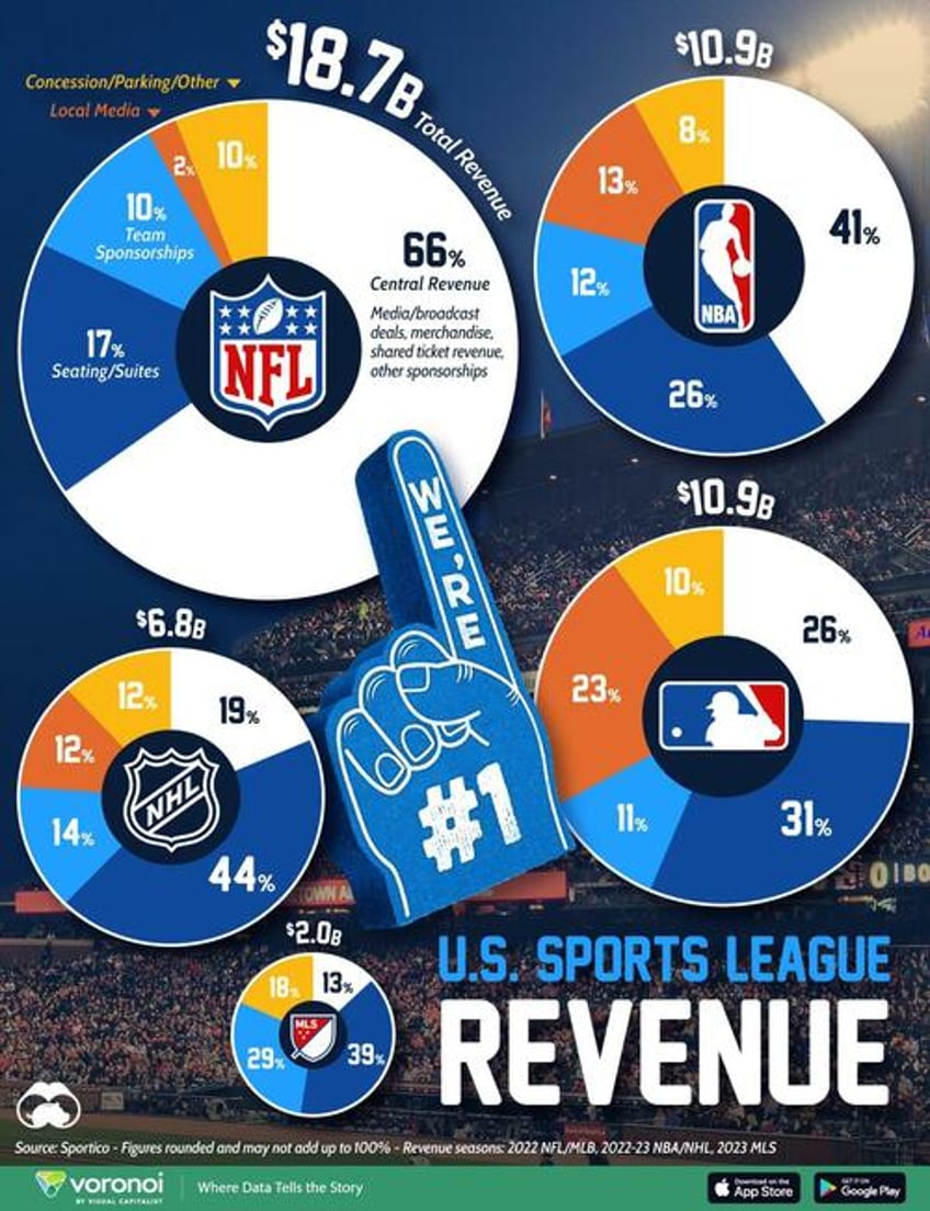 how us sports leagues make money