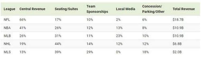 how us sports leagues make money