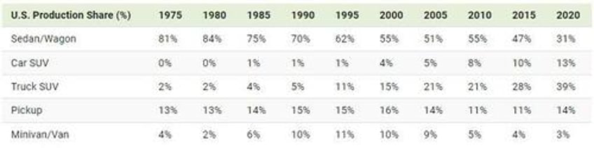 how us vehicle production has shifted over 45 years