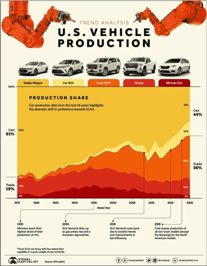 how us vehicle production has shifted over 45 years