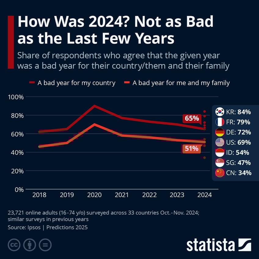 Infographic: How Was 2024? Not as Bad as the Last Few Years | Statista