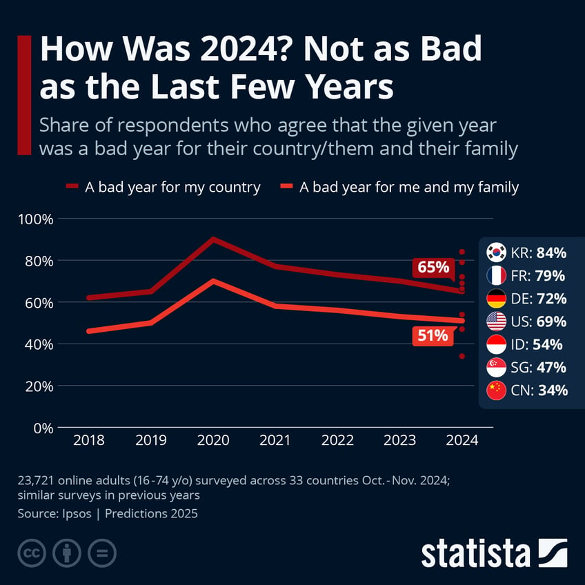 Infographic: How Was 2024? Not as Bad as the Last Few Years | Statista