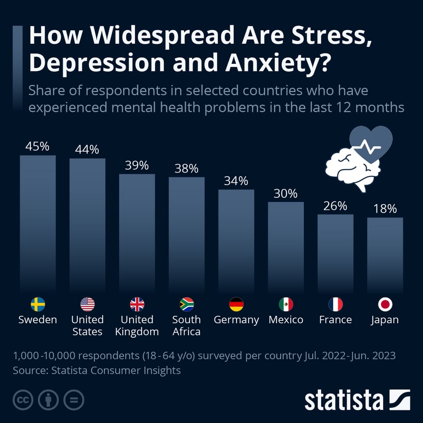 how widespread are depression stress anxiety