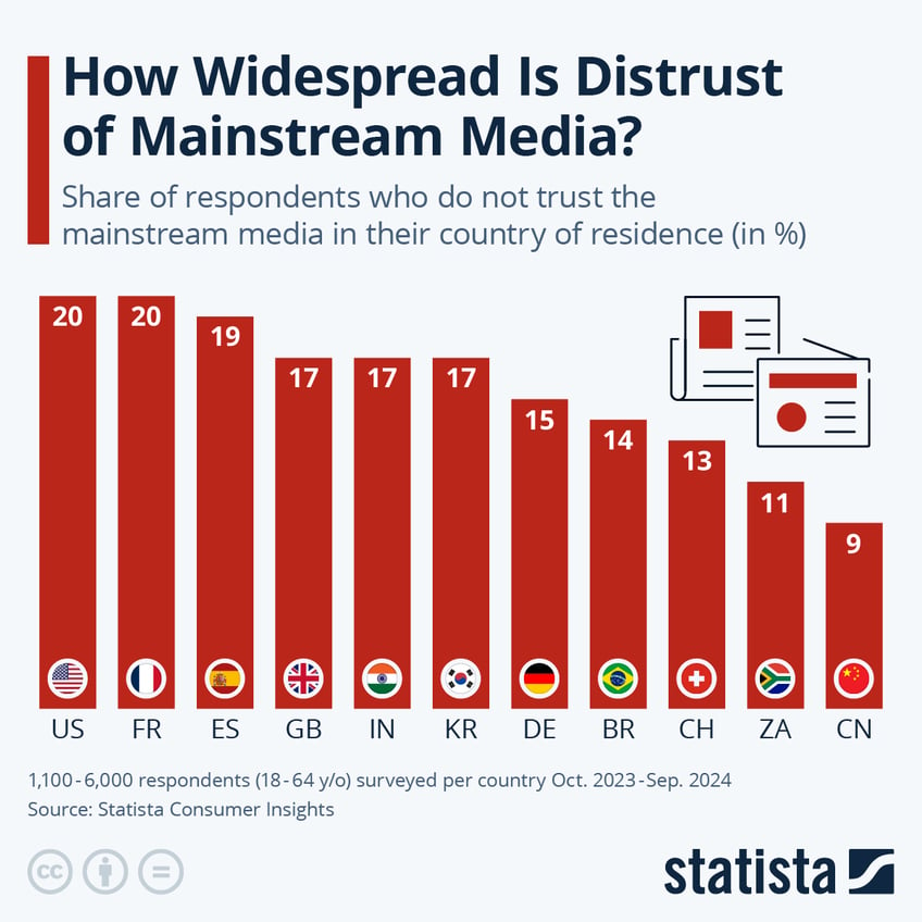 Infographic: How Widespread Is Distrust of Mainstream Media? | Statista