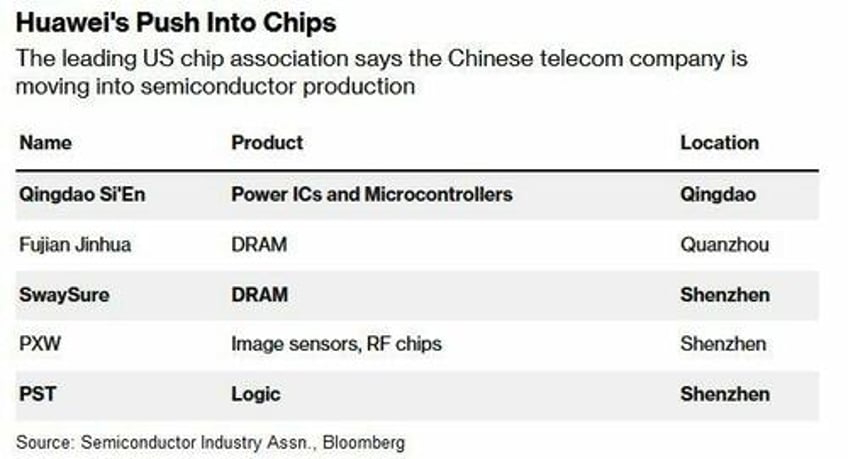 huawei to dodge us sanctions with secret network of chip factories