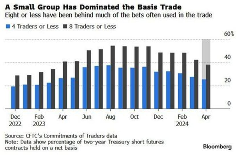 huge bond wagers make some hedge funds too big to fail imf warns