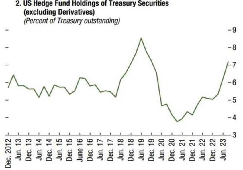 huge bond wagers make some hedge funds too big to fail imf warns
