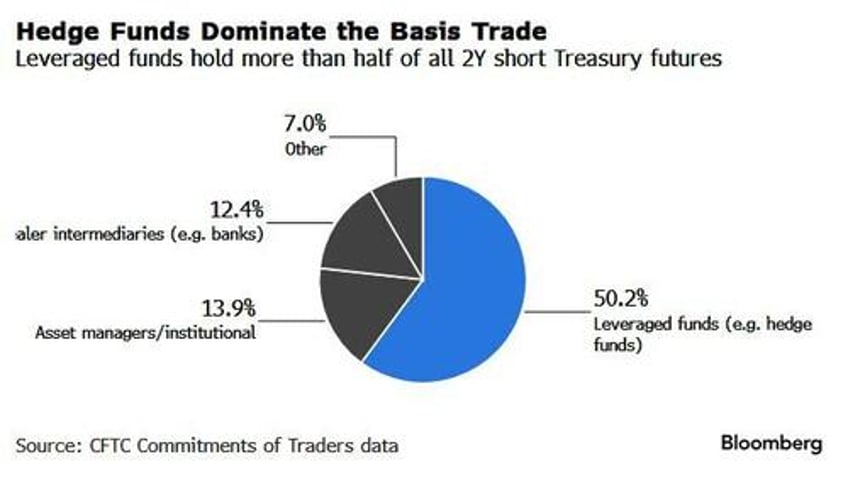 huge bond wagers make some hedge funds too big to fail imf warns