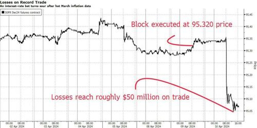 huge dovish bet loses 50 million in one day