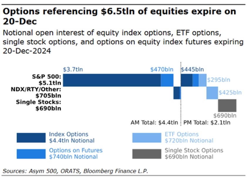 huge triple witching opex sparks fear of even more market turmoil next week