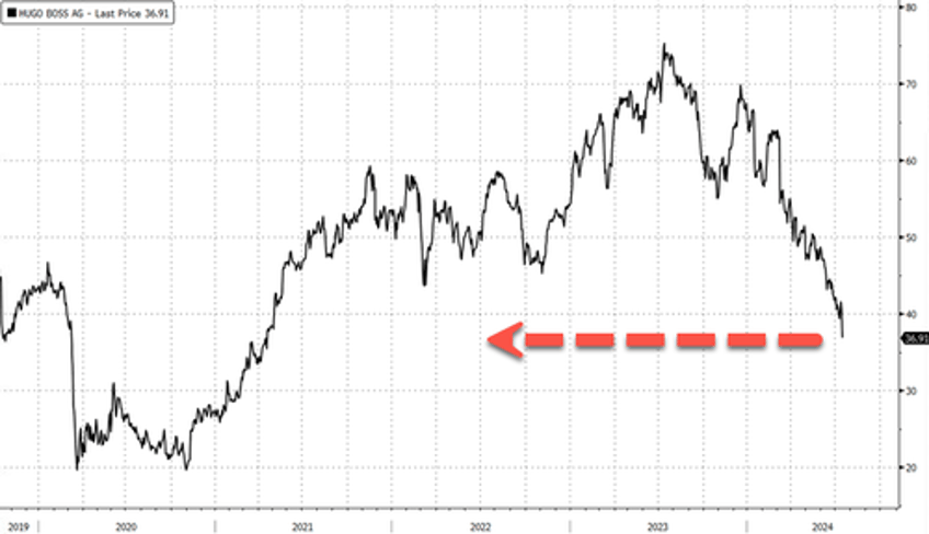 hugo boss slides after slashing outlook as luxury downturn gains momentum 