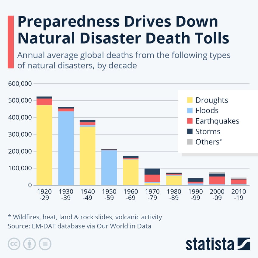 humans adapt preparedness drives down natural disaster death tolls