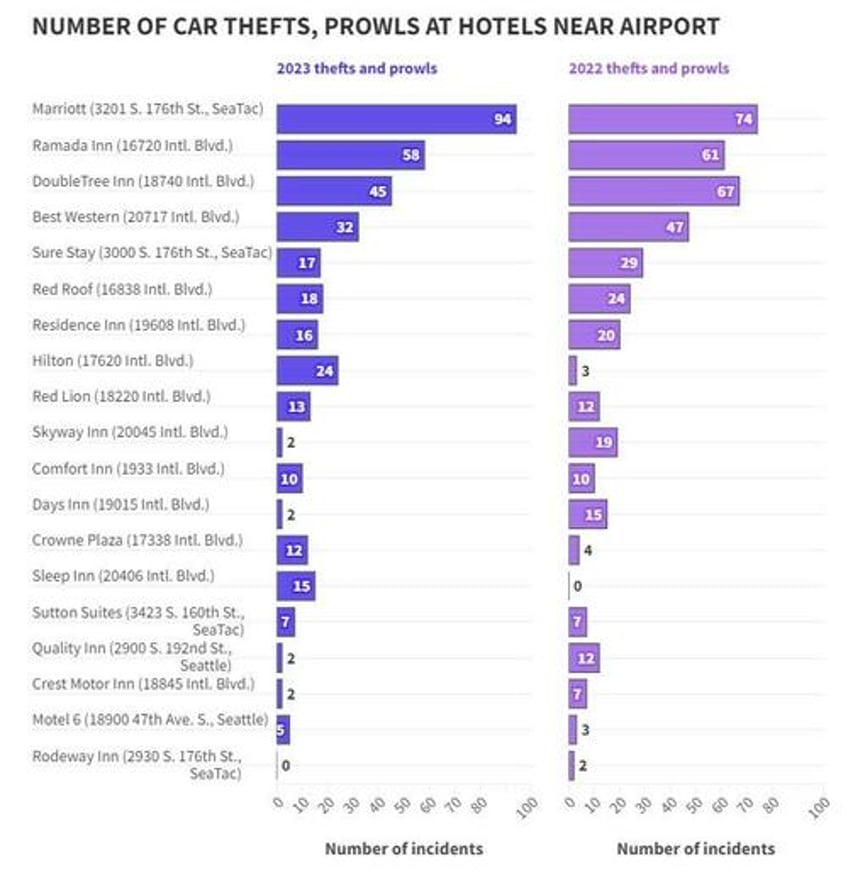 hundreds of cars stolen and robbed each year from seattle airport park n fly lots