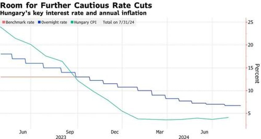 hungary is first central bank to pause rate cuts as inflation suddenly jumps