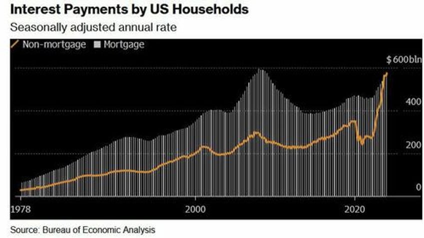 i cant even save americans are getting absolutely crushed under enormous debt load