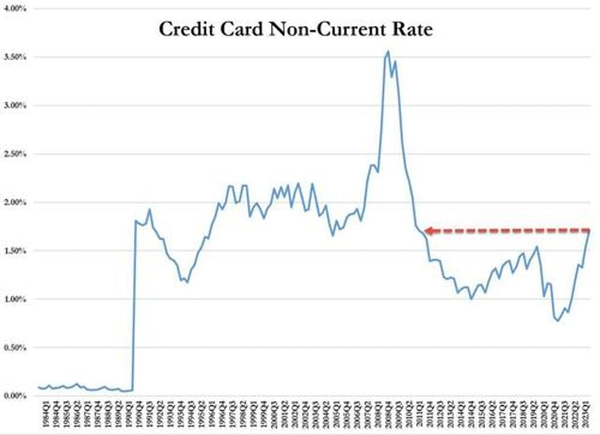 i cant even save americans are getting absolutely crushed under enormous debt load