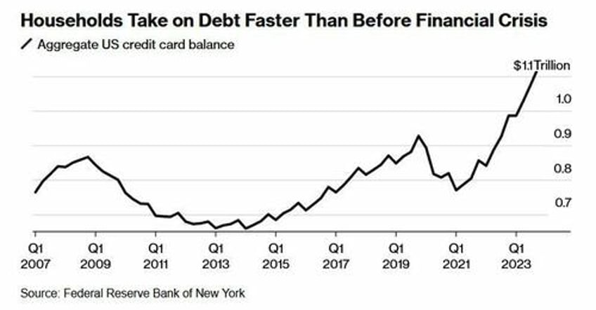 i cant even save americans are getting absolutely crushed under enormous debt load