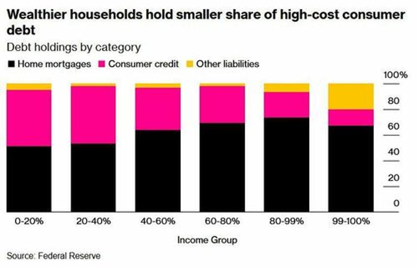 i cant even save americans are getting absolutely crushed under enormous debt load