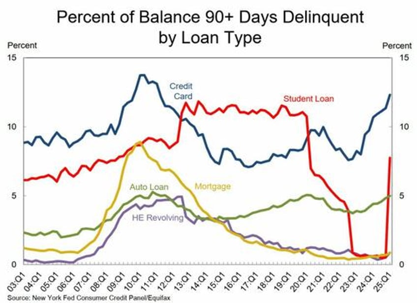 i dont know what to do borrowers report credit score carnage as student loans hit reports