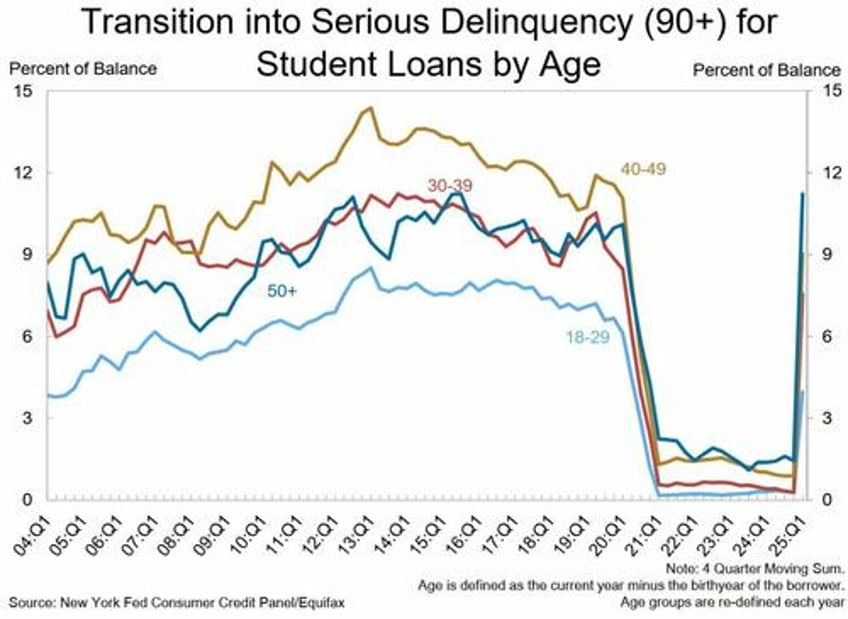 i dont know what to do borrowers report credit score carnage as student loans hit reports