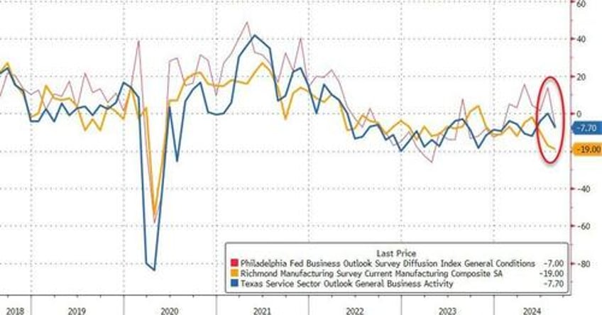 i feel that a recession is going to hit the us dallas richmond philly fed surveys slump