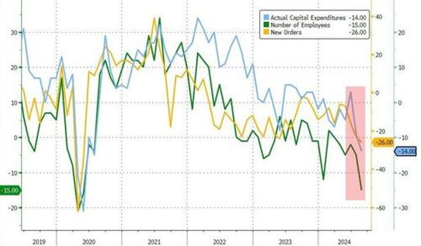 i feel that a recession is going to hit the us dallas richmond philly fed surveys slump