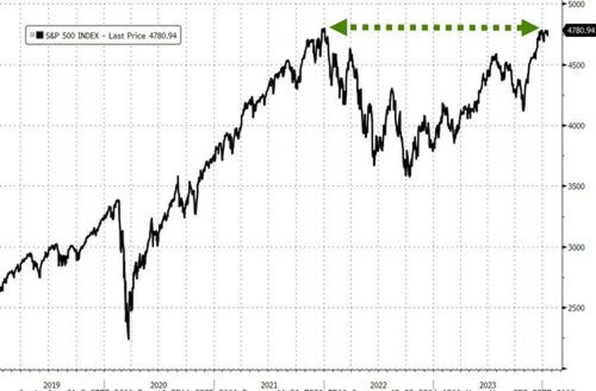 i have never seen this before at all time highs goldmans flows guru warns of fomo melt up after todays huge opex gamma unclench