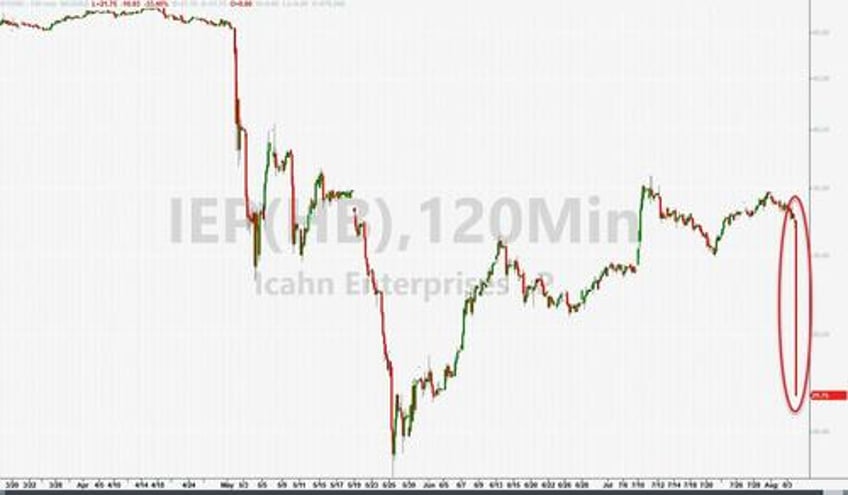 icahn enterprises shares crater 30 after slashing dividend by 50