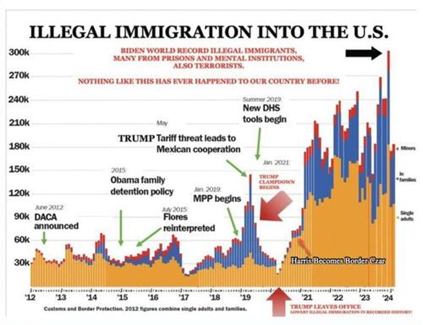 ice agents arrest illegal alien serial killer wanted for 23 murders in peru after biden harris released him in us