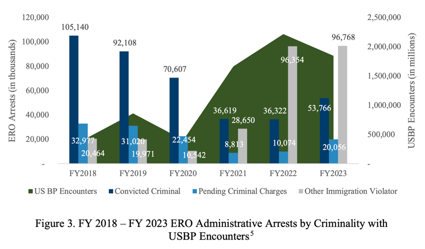 ice arrests of criminal illegal aliens in 2023 drop by 41 under joe biden compared to donald trump