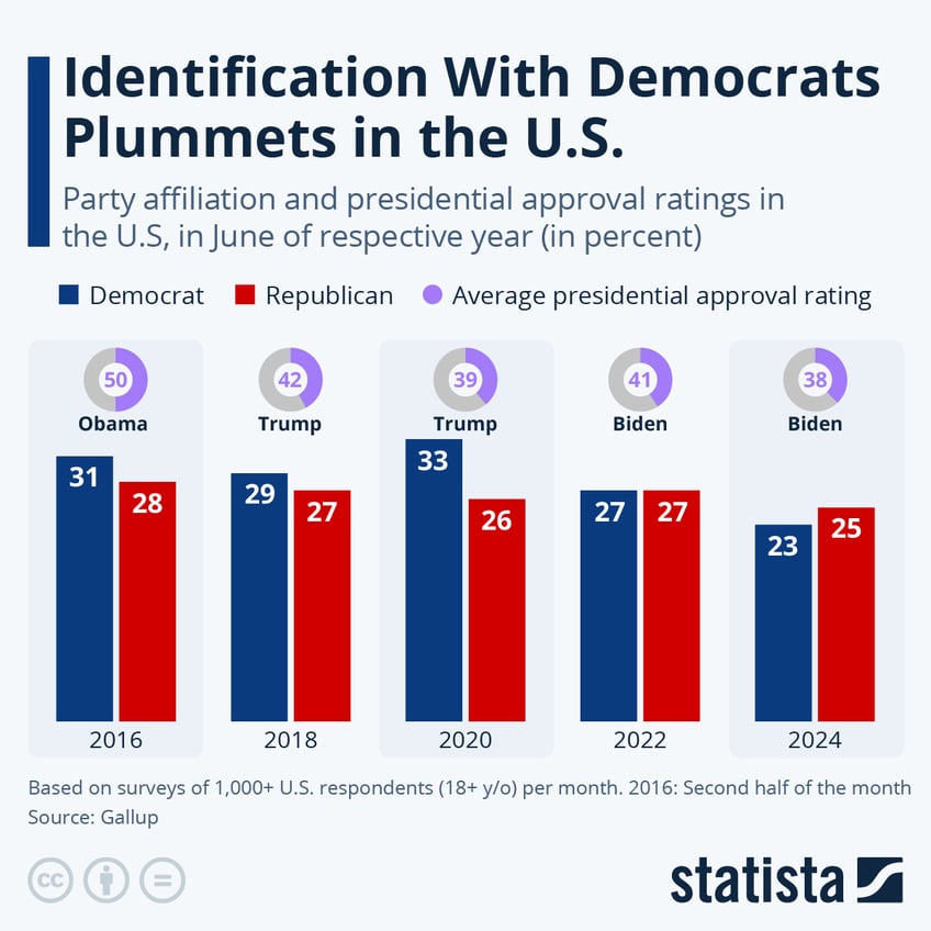 Infographic: Identification With Democrats Plummets in the U.S. | Statista