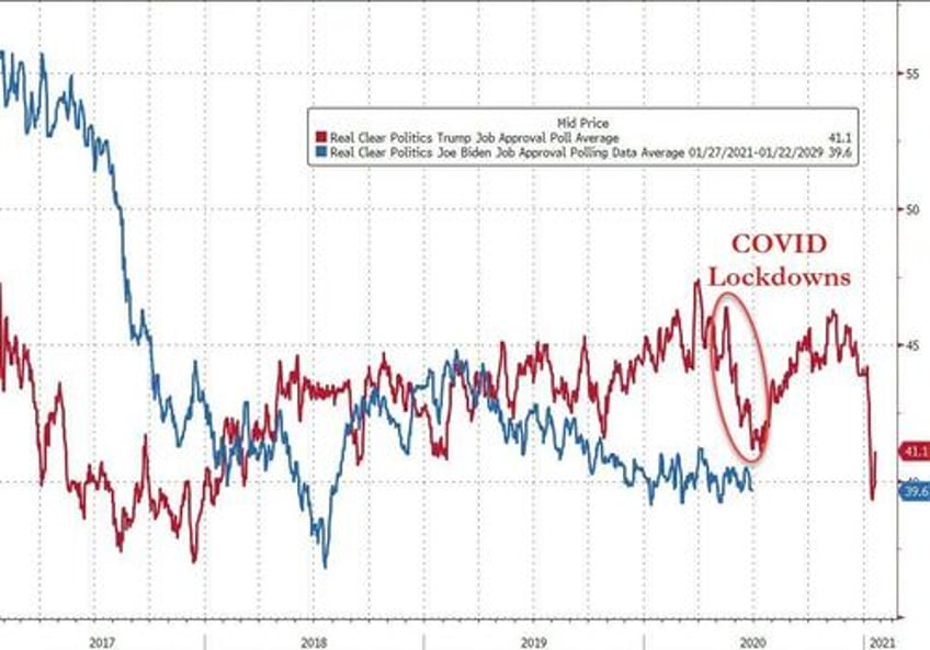 identification with democrats plummets in the us