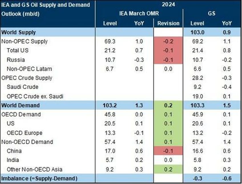 iea opec divergence on oil demand becomes too big to ignore