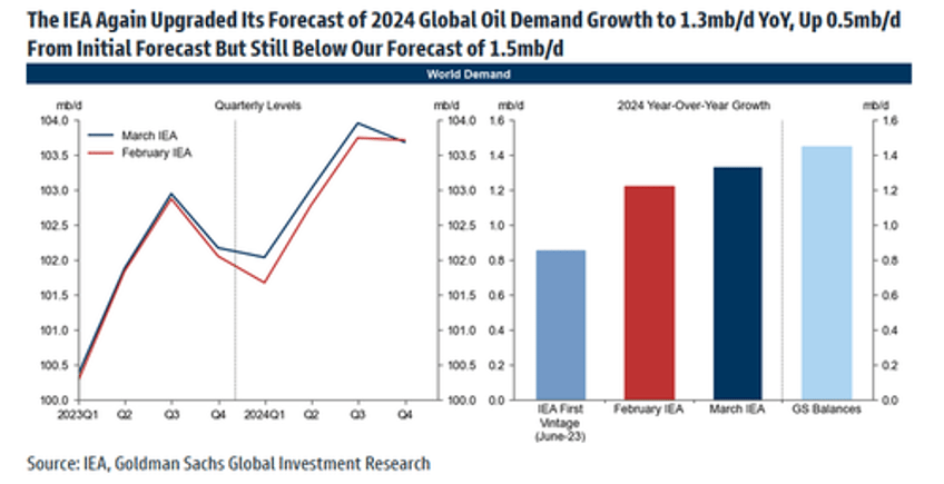 iea opec divergence on oil demand becomes too big to ignore