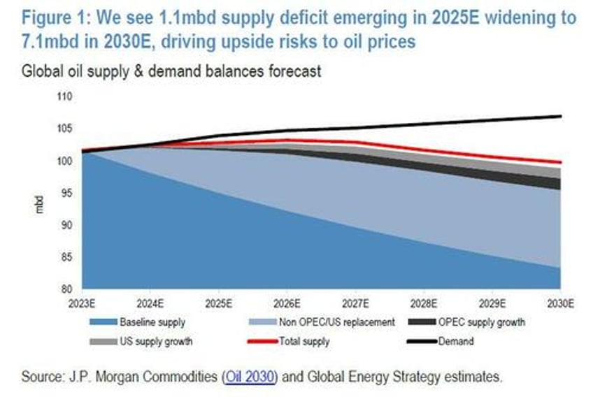 iea pushes silly 2030 peak oil demand forecast as jpm warns supercycle returns 