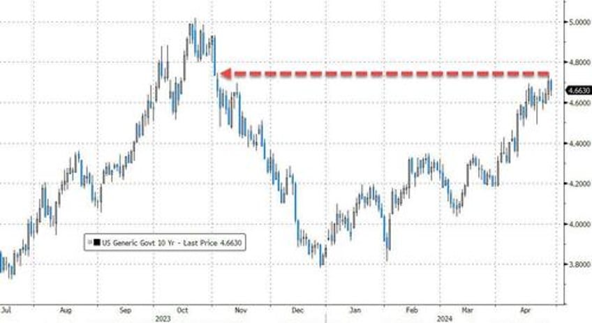 if 10 year yields surpass 5 say hello to qe and massive inflation