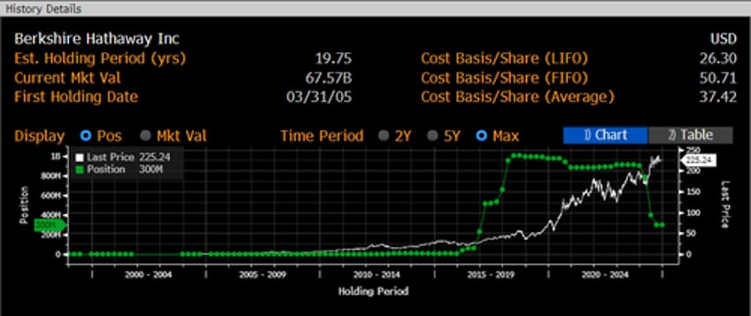 if buffett is selling should anyone be bullish