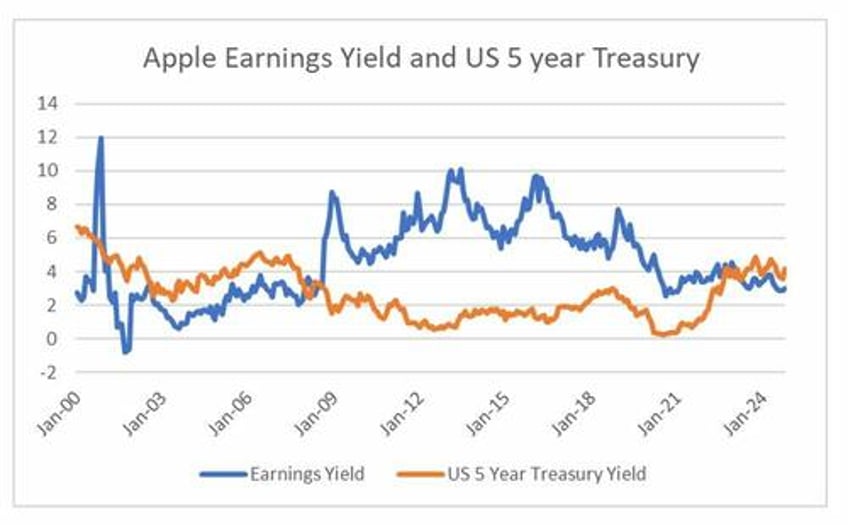 if buffett is selling should anyone be bullish